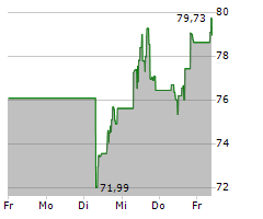 T.ROWE PRICE GROUP INC Chart 1 Jahr