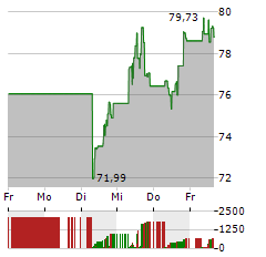 T.ROWE PRICE Aktie 5-Tage-Chart