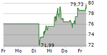 T.ROWE PRICE GROUP INC 5-Tage-Chart