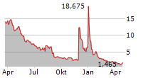 T STAMP INC Chart 1 Jahr