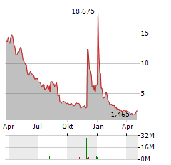 T STAMP Aktie Chart 1 Jahr