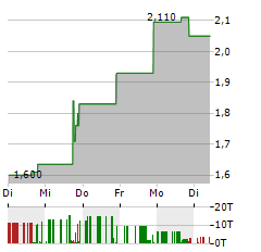 T STAMP Aktie 5-Tage-Chart