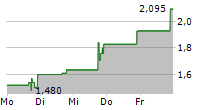 T STAMP INC 5-Tage-Chart