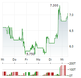 T1 ENERGY Aktie 5-Tage-Chart