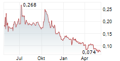 T2 METALS CORP Chart 1 Jahr