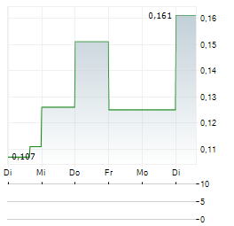 T2 METALS Aktie 5-Tage-Chart