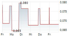 T2 METALS CORP 5-Tage-Chart