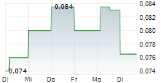 T2 METALS CORP 5-Tage-Chart