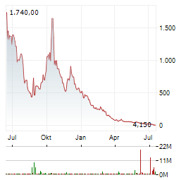 T3 DEFENSE INC Jahres Chart