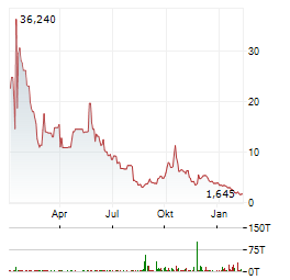 T3 DEFENSE Aktie Chart 1 Jahr