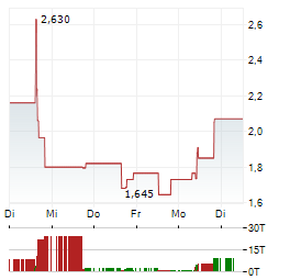 T3 DEFENSE Aktie 5-Tage-Chart