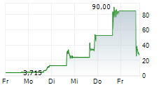 T3 DEFENSE INC 5-Tage-Chart T3 DEFENSE INC 5-Tage-Chart