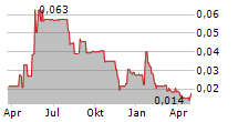 T42 IOT TRACKING SOLUTIONS PLC Chart 1 Jahr