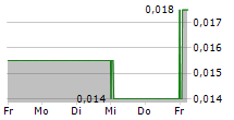 T42 IOT TRACKING SOLUTIONS PLC 5-Tage-Chart