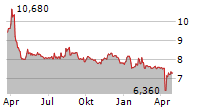 TAALERI OYJ Chart 1 Jahr