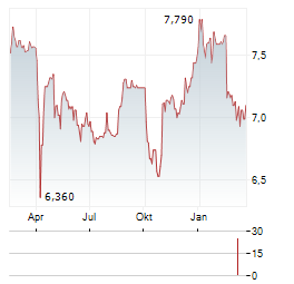 TAALERI Aktie Chart 1 Jahr