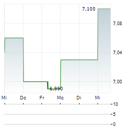 TAALERI Aktie 5-Tage-Chart