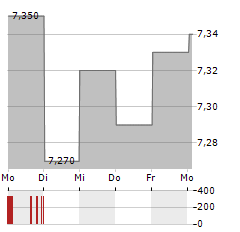 TAALERI Aktie 5-Tage-Chart