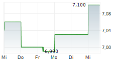 TAALERI OYJ 5-Tage-Chart