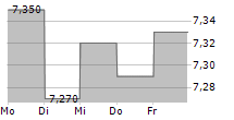 TAALERI OYJ 5-Tage-Chart