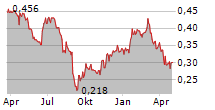 TABCORP HOLDINGS LIMITED Chart 1 Jahr