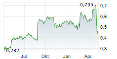 TABCORP HOLDINGS LIMITED Chart 1 Jahr