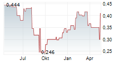 TABCORP HOLDINGS LIMITED Chart 1 Jahr