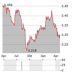 TABCORP HOLDINGS Aktie Chart 1 Jahr