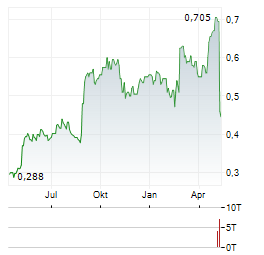 TABCORP HOLDINGS Aktie Chart 1 Jahr