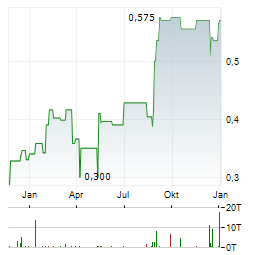 TABCORP HOLDINGS Aktie Chart 1 Jahr