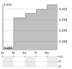 TABCORP HOLDINGS Aktie 5-Tage-Chart