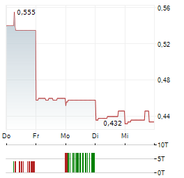 TABCORP HOLDINGS Aktie 5-Tage-Chart