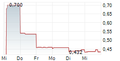 TABCORP HOLDINGS LIMITED 5-Tage-Chart