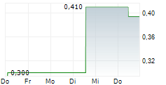 TABCORP HOLDINGS LIMITED 5-Tage-Chart