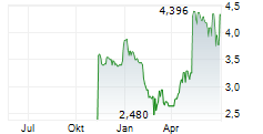 TABOOLA.COM LTD Chart 1 Jahr