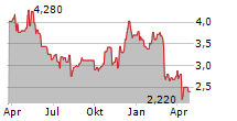 TABOOLA.COM LTD Chart 1 Jahr