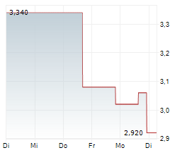 TABOOLA.COM LTD Chart 1 Jahr