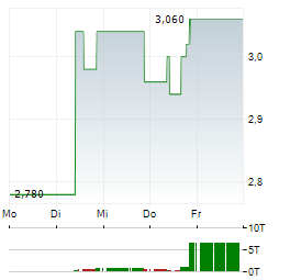 TABOOLA.COM Aktie 5-Tage-Chart