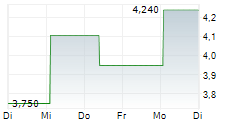 TABOOLA.COM LTD 5-Tage-Chart