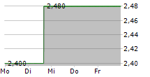 TABOOLA.COM LTD 5-Tage-Chart