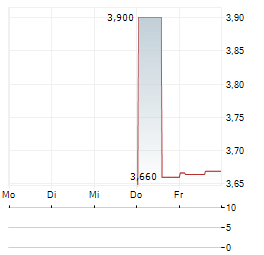 TACTICAL RESOURCES Aktie 5-Tage-Chart