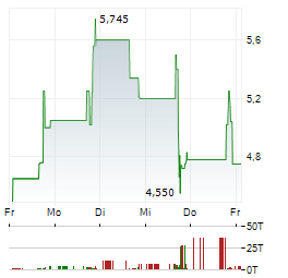 TACTICAL RESOURCES Aktie 5-Tage-Chart