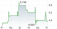 TACTICAL RESOURCES CORP 5-Tage-Chart