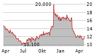 TACTILE SYSTEMS TECHNOLOGY INC Chart 1 Jahr