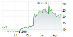 TACTILE SYSTEMS TECHNOLOGY INC Chart 1 Jahr