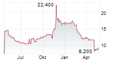 TACTILE SYSTEMS TECHNOLOGY INC Chart 1 Jahr