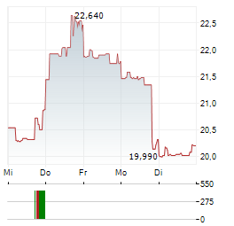 TACTILE SYSTEMS TECHNOLOGY Aktie 5-Tage-Chart