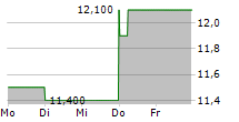 TACTILE SYSTEMS TECHNOLOGY INC 5-Tage-Chart