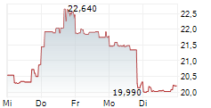 TACTILE SYSTEMS TECHNOLOGY INC 5-Tage-Chart