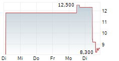 TACTILE SYSTEMS TECHNOLOGY INC 5-Tage-Chart